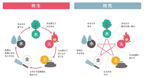 五行 相剋 結婚|五行の関係 ～相生（そうしょう）・相剋（そうこ。